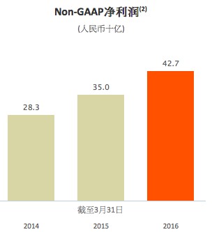 阿里巴巴发布了最新财报，张勇上任的这一年赚了400多亿