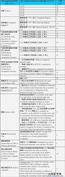 曼省技术移民评分标准,澳洲技术移民评分标准,技术移民加拿大评分,澳大利亚技术移民评分,魁省技术移民评分,无菌技术评分标准,技术标评分标准,招标技术评分标准,吸氧技术评分标准,洗胃技术评分标准,隔离技术评分标准,萨省技术移民评分表,加拿大技术移民,新西兰技术移民,联邦技术移
