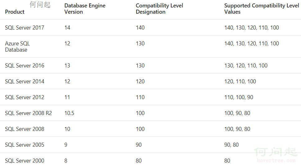 SQL Server数据库的兼容级别