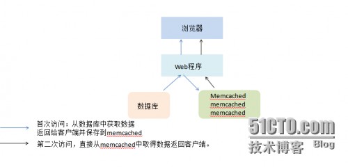      		    memcached笔记
