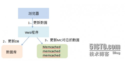      		    memcached笔记