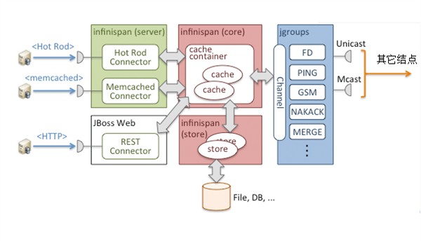  jboss datagrid70学习（5）构成