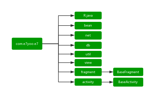  业余开发Android App的架构演变