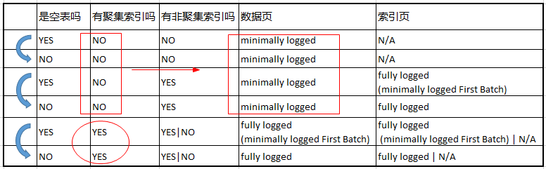  4 跟踪标记 Trace Flag 610 对索引组织表IOT最小化日志