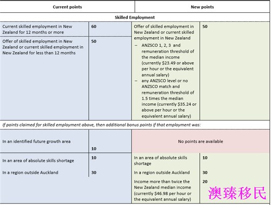  2017新西兰技术移民打分表及全新规则详解！