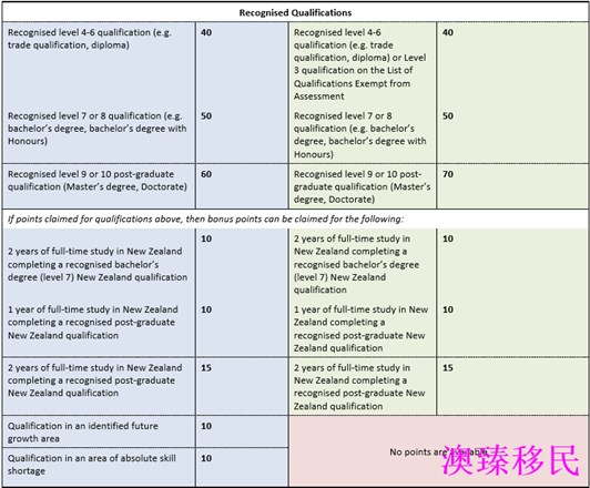  2017新西兰技术移民打分表及全新规则详解！