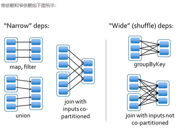  Spark-学习笔记--12  宽依赖与窄依赖