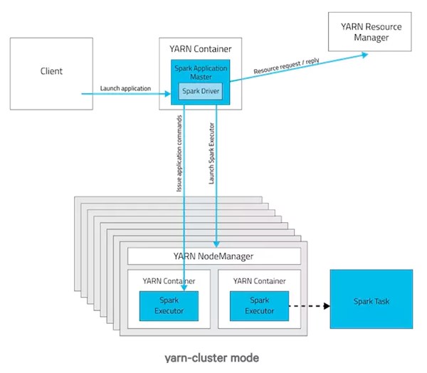  Spark-学习笔记--11  yarn提交模式 