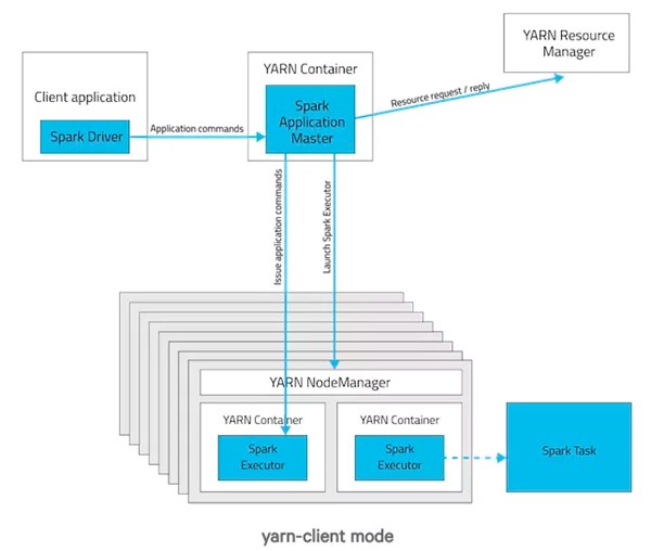  Spark-学习笔记--11  yarn提交模式 